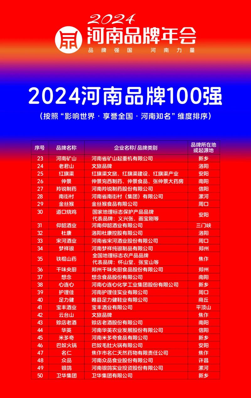 穩(wěn)居百?gòu)?qiáng)，行業(yè)引 領(lǐng)｜河南礦山榮登“河南品牌100強(qiáng)”榜單